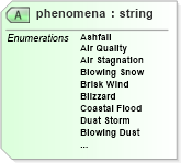 XSD Diagram of phenomena in schema parameters_xsd (DWML - Digital Weather Markup Language)