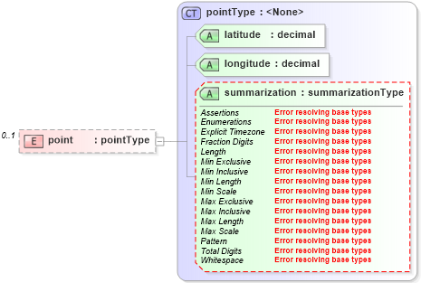XSD Diagram of point in schema location_xsd (DWML - Digital Weather Markup Language)