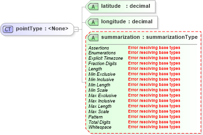 XSD Diagram of pointType in schema location_xsd (DWML - Digital Weather Markup Language)