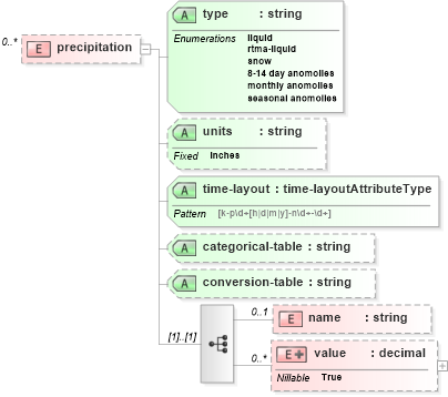 XSD Diagram of precipitation in schema parameters_xsd (DWML - Digital Weather Markup Language)