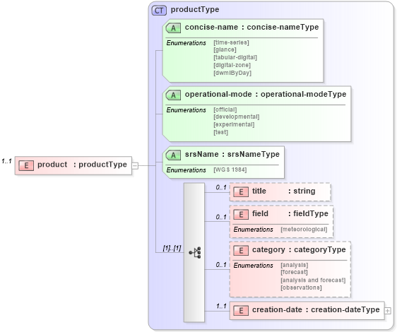 XSD Diagram of product in schema meta_data_xsd (DWML - Digital Weather Markup Language)