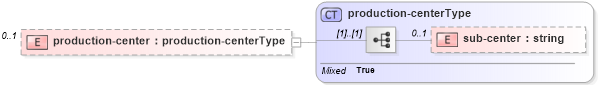 XSD Diagram of production-center in schema meta_data_xsd (DWML - Digital Weather Markup Language)
