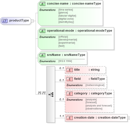XSD Diagram of productType in schema meta_data_xsd (DWML - Digital Weather Markup Language)