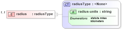 XSD Diagram of radius in schema location_xsd (DWML - Digital Weather Markup Language)