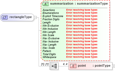 XSD Diagram of rectangleType in schema location_xsd (DWML - Digital Weather Markup Language)