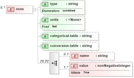 XSD Diagram of seas in schema parameters_xsd (DWML - Digital Weather Markup Language)