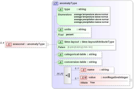 XSD Diagram of seasonal in schema parameters_xsd (DWML - Digital Weather Markup Language)