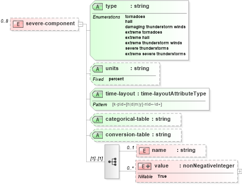 XSD Diagram of severe-component in schema parameters_xsd (DWML - Digital Weather Markup Language)