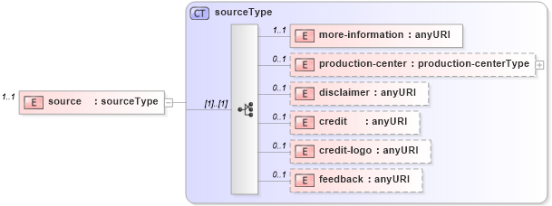 XSD Diagram of source in schema meta_data_xsd (DWML - Digital Weather Markup Language)
