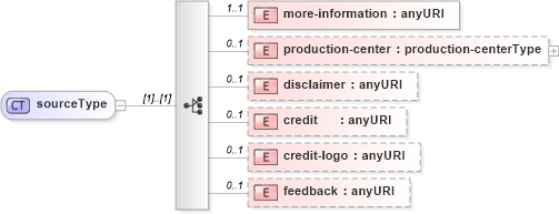 XSD Diagram of sourceType in schema meta_data_xsd (DWML - Digital Weather Markup Language)