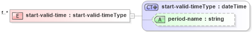 XSD Diagram of start-valid-time in schema time_layout_xsd (DWML - Digital Weather Markup Language)