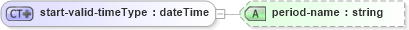 XSD Diagram of start-valid-timeType in schema time_layout_xsd (DWML - Digital Weather Markup Language)