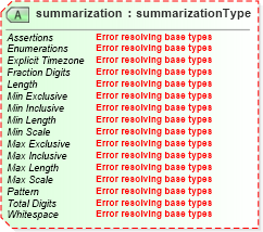 XSD Diagram of summarization in schema location_xsd (DWML - Digital Weather Markup Language)