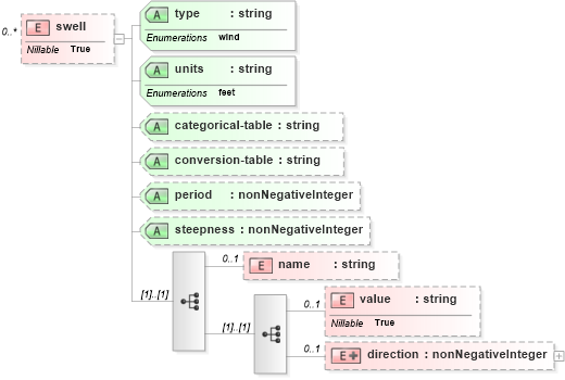 XSD Diagram of swell in schema parameters_xsd (DWML - Digital Weather Markup Language)