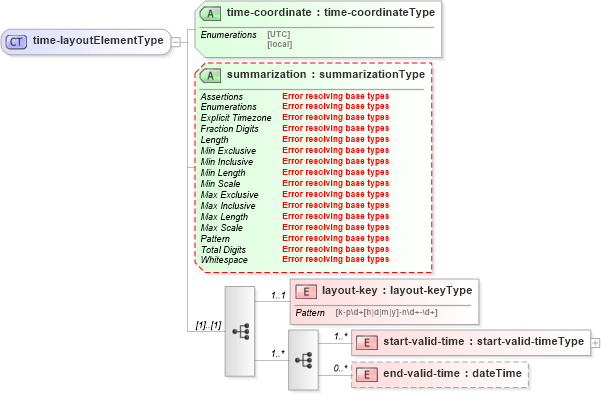 XSD Diagram of time-layoutElementType in schema time_layout_xsd (DWML - Digital Weather Markup Language)