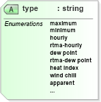 XSD Diagram of type in schema parameters_xsd (DWML - Digital Weather Markup Language)