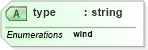 XSD Diagram of type in schema parameters_xsd (DWML - Digital Weather Markup Language)