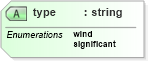 XSD Diagram of type in schema parameters_xsd (DWML - Digital Weather Markup Language)