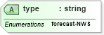XSD Diagram of type in schema parameters_xsd (DWML - Digital Weather Markup Language)