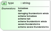 XSD Diagram of type in schema parameters_xsd (DWML - Digital Weather Markup Language)