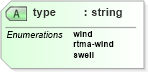 XSD Diagram of type in schema parameters_xsd (DWML - Digital Weather Markup Language)