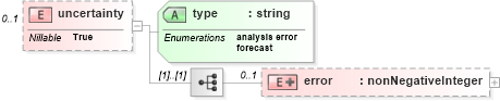 XSD Diagram of uncertainty in schema parameters_xsd (DWML - Digital Weather Markup Language)