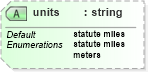 XSD Diagram of units in schema parameters_xsd (DWML - Digital Weather Markup Language)