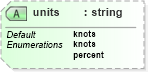 XSD Diagram of units in schema parameters_xsd (DWML - Digital Weather Markup Language)