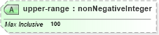 XSD Diagram of upper-range in schema parameters_xsd (DWML - Digital Weather Markup Language)