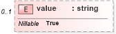XSD Diagram of value in schema parameters_xsd (DWML - Digital Weather Markup Language)