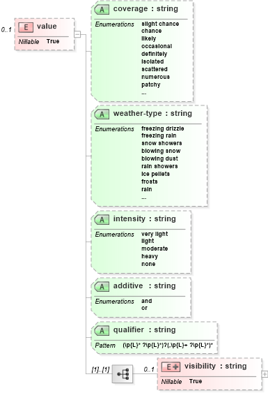 XSD Diagram of value in schema parameters_xsd (DWML - Digital Weather Markup Language)