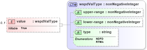 XSD Diagram of value in schema parameters_xsd (DWML - Digital Weather Markup Language)