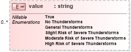 XSD Diagram of value in schema parameters_xsd (DWML - Digital Weather Markup Language)