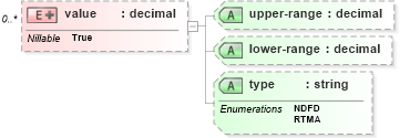 XSD Diagram of value in schema parameters_xsd (DWML - Digital Weather Markup Language)