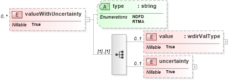 XSD Diagram of valueWithUncertainty in schema parameters_xsd (DWML - Digital Weather Markup Language)