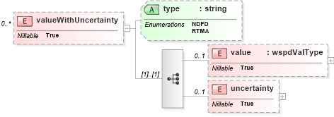 XSD Diagram of valueWithUncertainty in schema parameters_xsd (DWML - Digital Weather Markup Language)