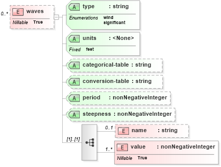 XSD Diagram of waves in schema parameters_xsd (DWML - Digital Weather Markup Language)