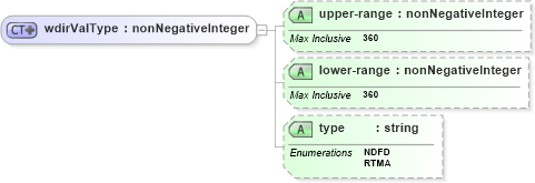 XSD Diagram of wdirValType in schema parameters_xsd (DWML - Digital Weather Markup Language)