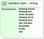 XSD Diagram of weather-type in schema parameters_xsd (DWML - Digital Weather Markup Language)