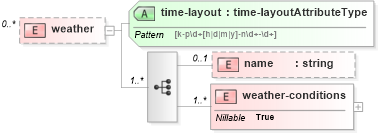 XSD Diagram of weather in schema parameters_xsd (DWML - Digital Weather Markup Language)