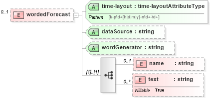 XSD Diagram of wordedForecast in schema parameters_xsd (DWML - Digital Weather Markup Language)