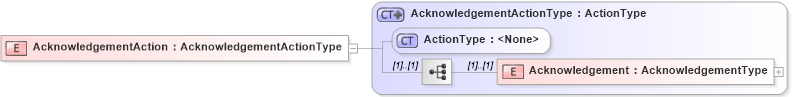 XSD Diagram of AcknowledgementAction in schema efilemessage_xsd (IRS Electronic Tax Administration)