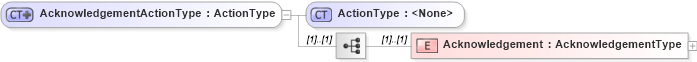 XSD Diagram of AcknowledgementActionType in schema efilemessage_xsd (IRS Electronic Tax Administration)