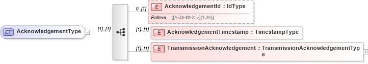 XSD Diagram of AcknowledgementType in schema efilemessage_xsd (IRS Electronic Tax Administration)
