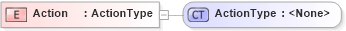 XSD Diagram of Action in schema efilemessage_xsd (IRS Electronic Tax Administration)