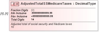 XSD Diagram of AdjustedTotalSSMedicareTaxes in schema irs941ss_xsd (IRS Electronic Tax Administration)