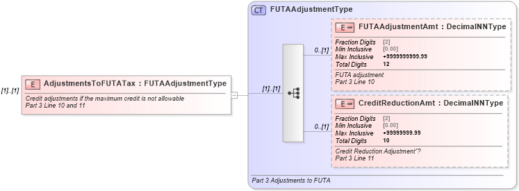 XSD Diagram of AdjustmentsToFUTATax in schema irs940pr_xsd (IRS Electronic Tax Administration)