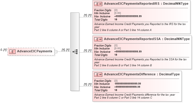 XSD Diagram of AdvanceEICPayments in schema irs941scheduledgroup_xsd (IRS Electronic Tax Administration)
