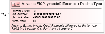 XSD Diagram of AdvanceEICPaymentsDifference in schema irs941scheduledgroup_xsd (IRS Electronic Tax Administration)