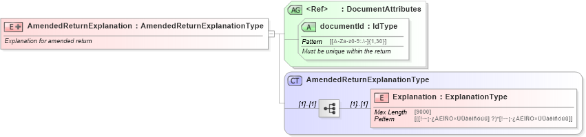 XSD Diagram of AmendedReturnExplanation in schema amendedreturnsupportinginfo_xsd (IRS Electronic Tax Administration)